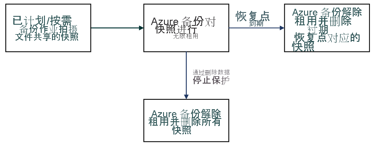 说明 Azure 备份获取的租约生命周期的图。