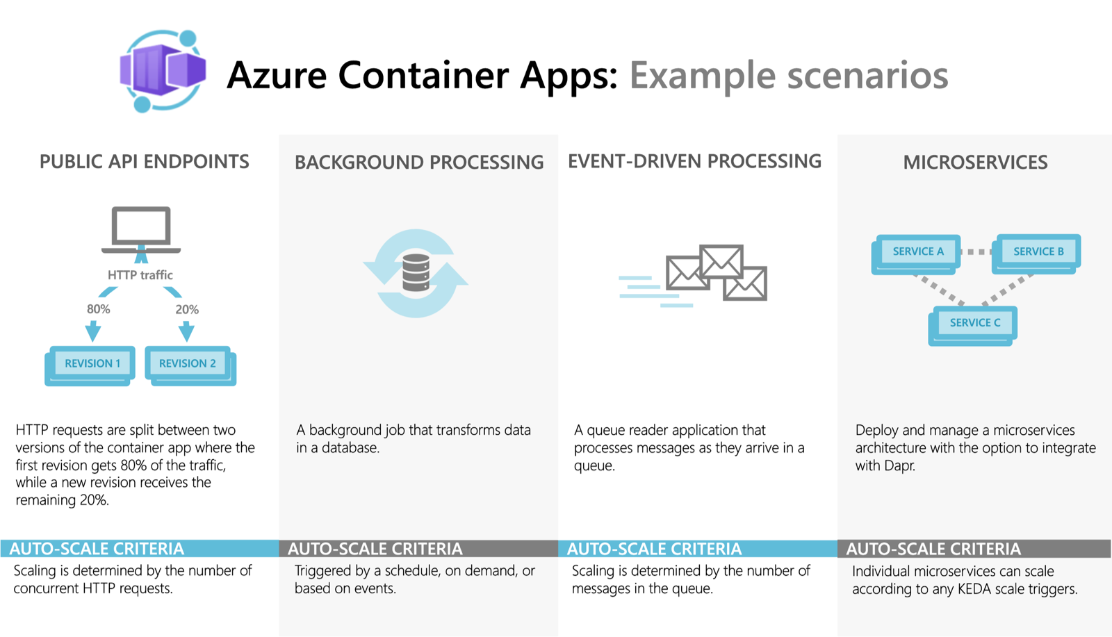 Azure 容器应用的示例方案。