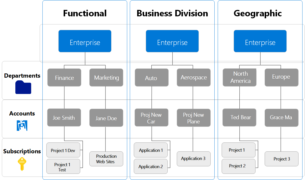 Azure 企业协议角色分层结构的关系图。