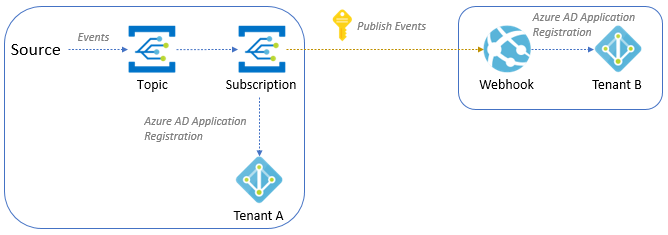 使用 Microsoft Entra ID 和 Webhook 传递多租户事件