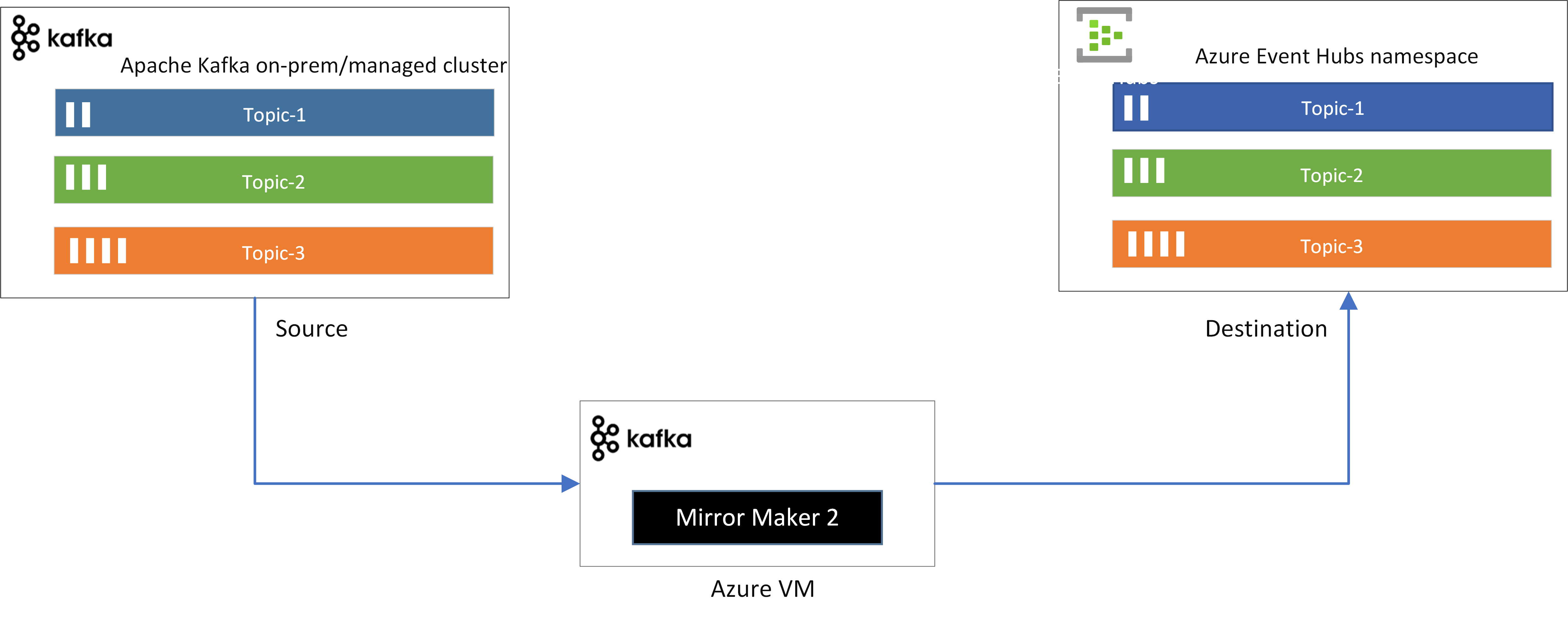 显示从 Kafka MirrorMaker 到事件中心的事件流的图像。