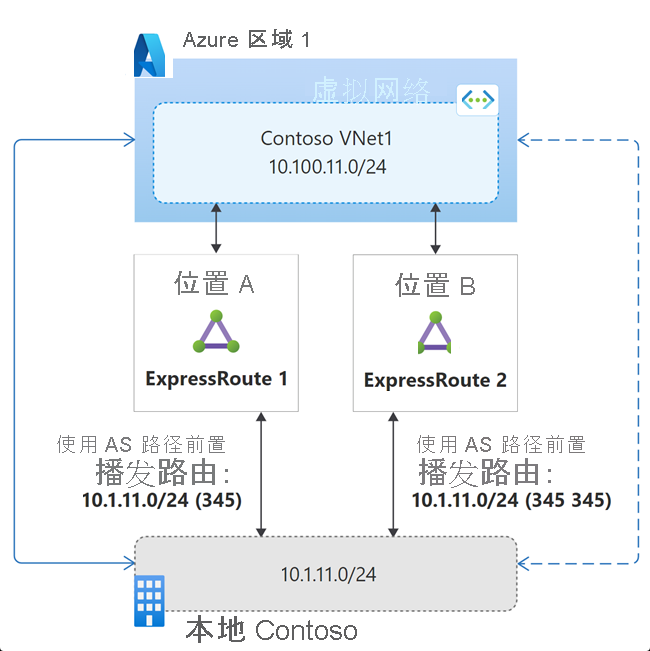 使用 AS 路径预置影响路径选择的示意图。