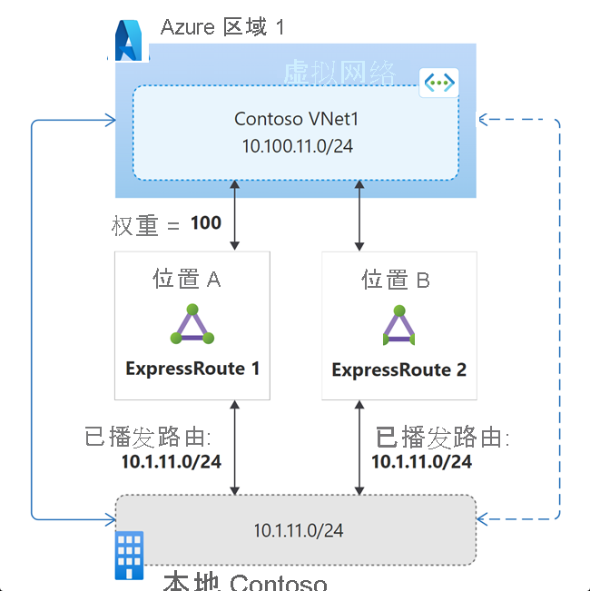 使用连接权重影响路径选择的示意图。