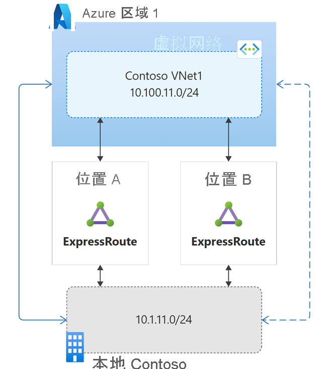 中小型本地网络考虑因素示意图。