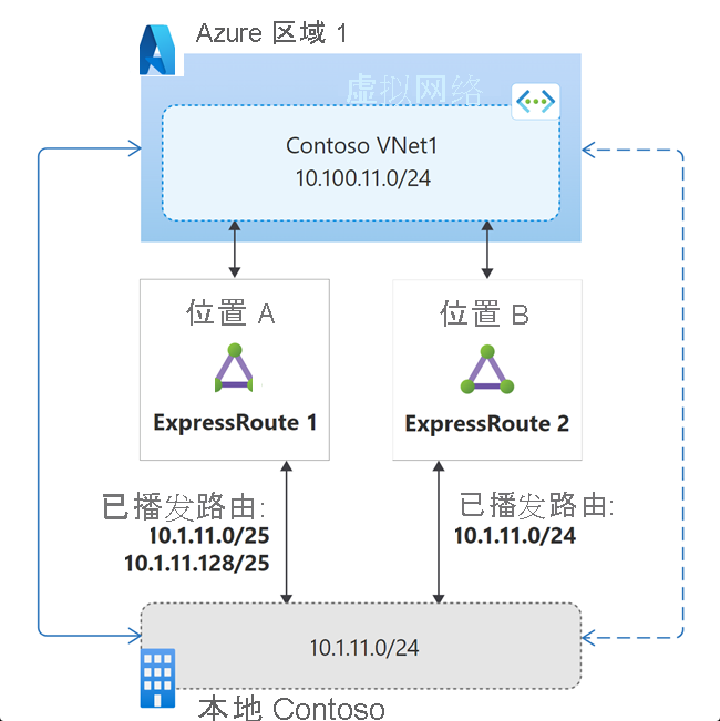 使用更具体的路由影响路径选择的示意图。