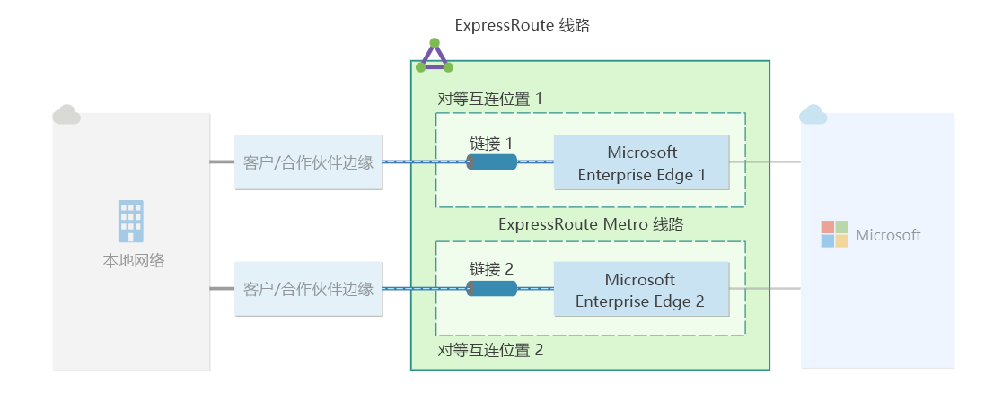 ExpressRoute 连接的高复原能力示意图。