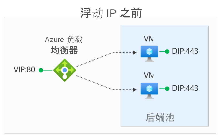 此图显示启用浮动 IP 之前通过负载均衡器的网络流量。