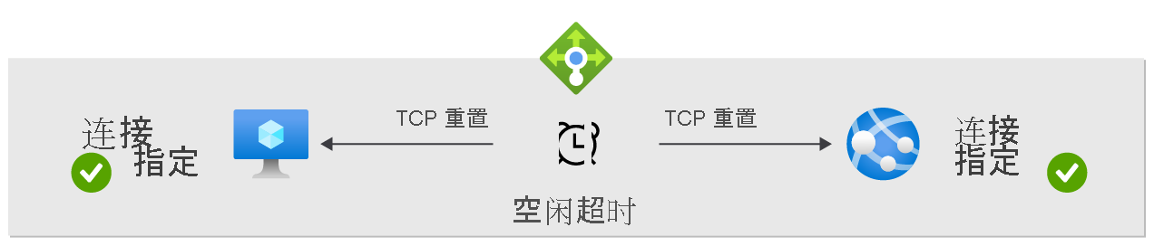 显示网络节点默认 TCP 重置行为的示意图。