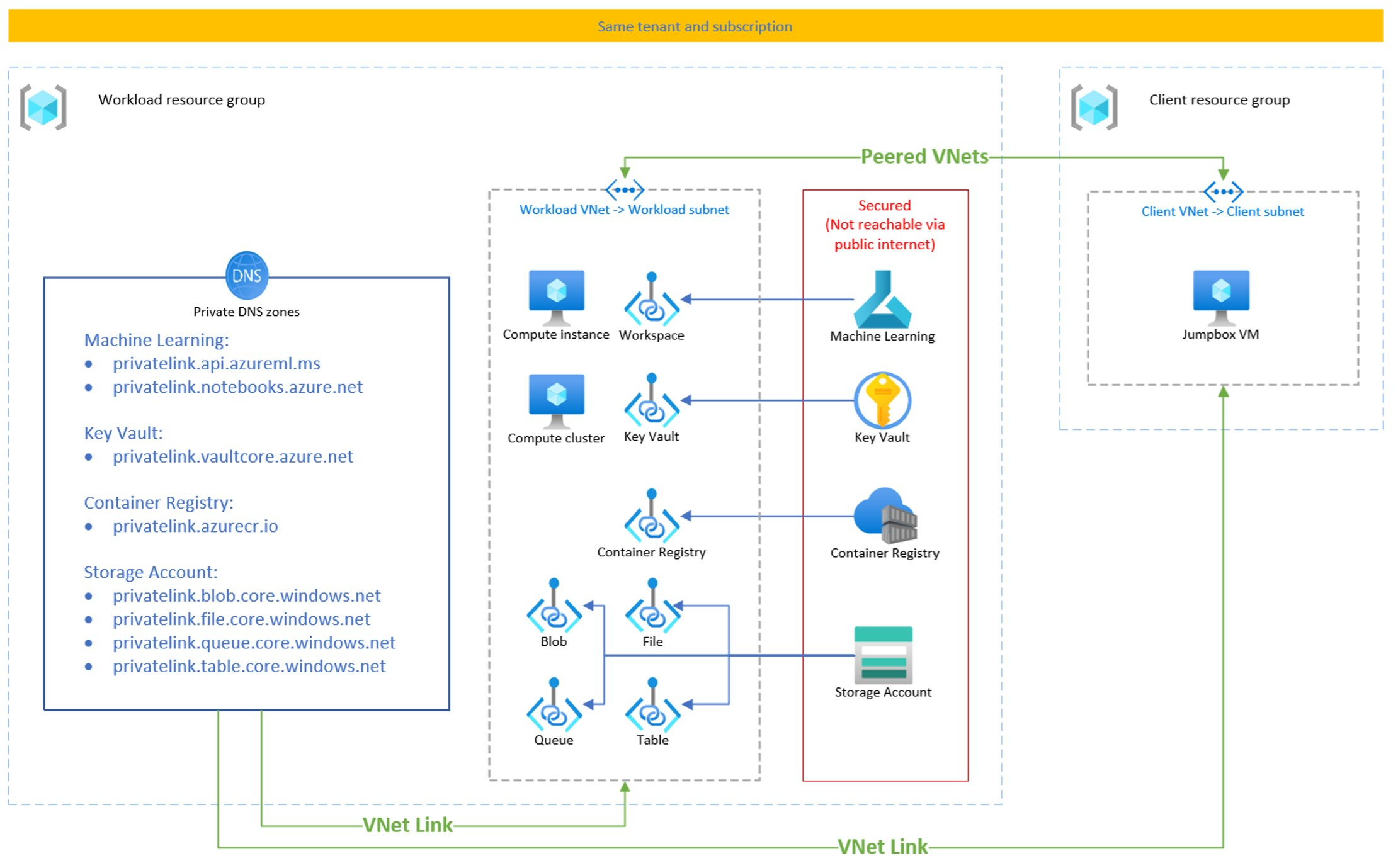 显示安全 Azure 机器学习工作区部署的体系结构概览示意图。