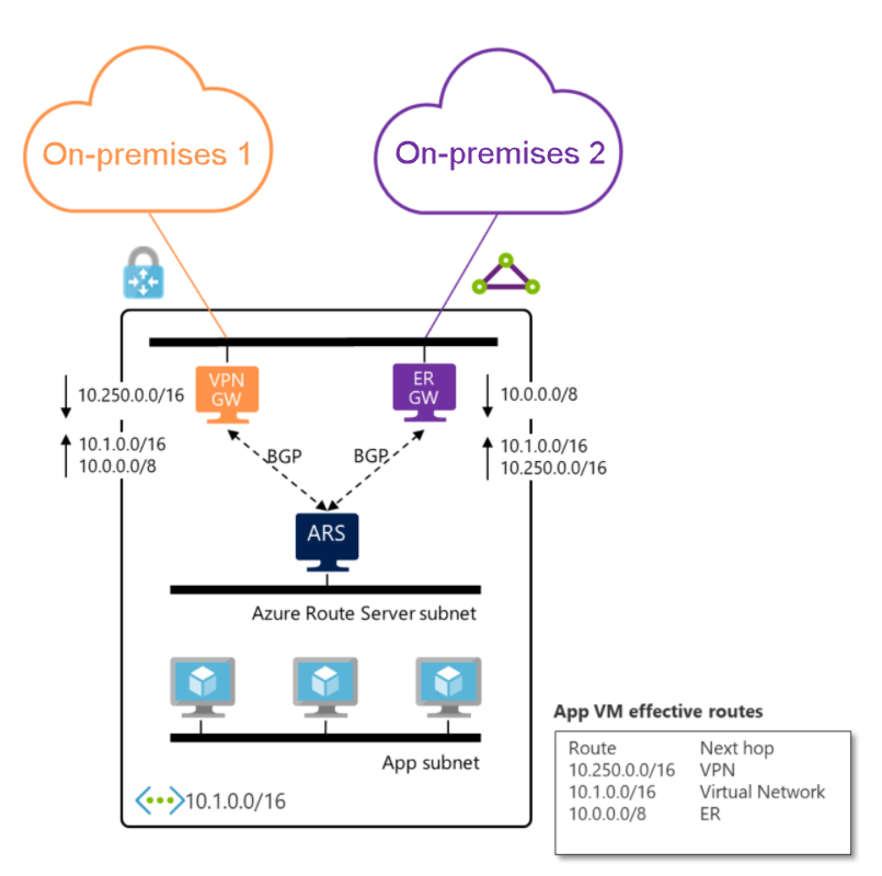 示意图显示 ExpressRoute 网关和 VPN 网关通过 Azure 路由服务器交换路由。