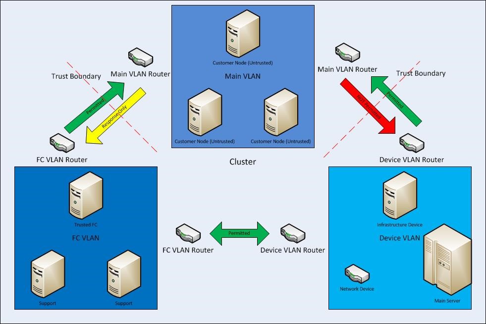 VLAN 隔离