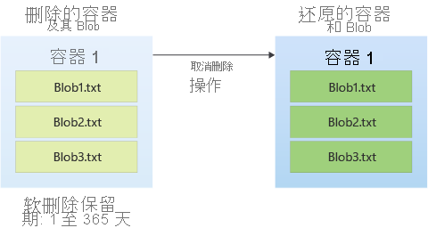 显示如何还原软删除容器的示意图