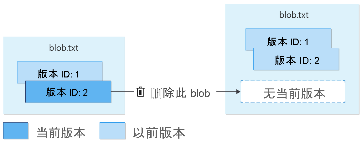 显示删除接受版本控制的 blob 的示意图。