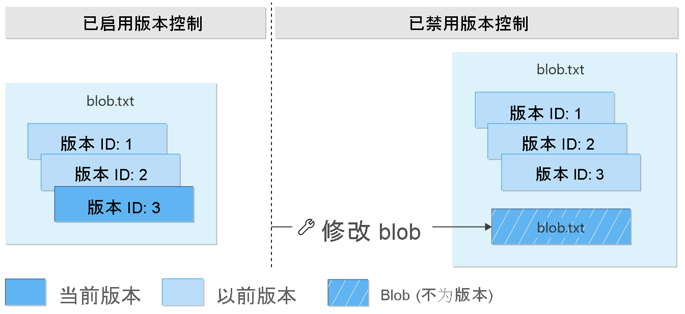 此图显示了禁用版本控制后，修改当前版本会创建非版本的 blob。