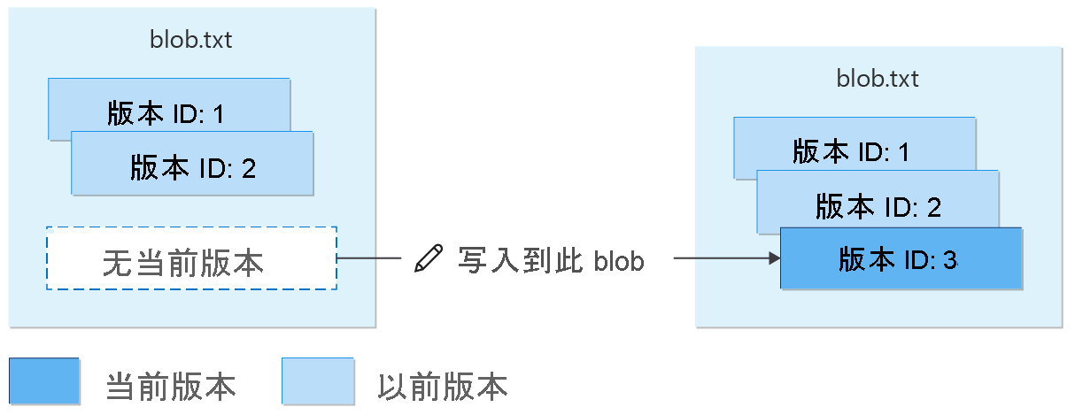 显示在删除后重新创建接受版本控制的 blob 的示意图。