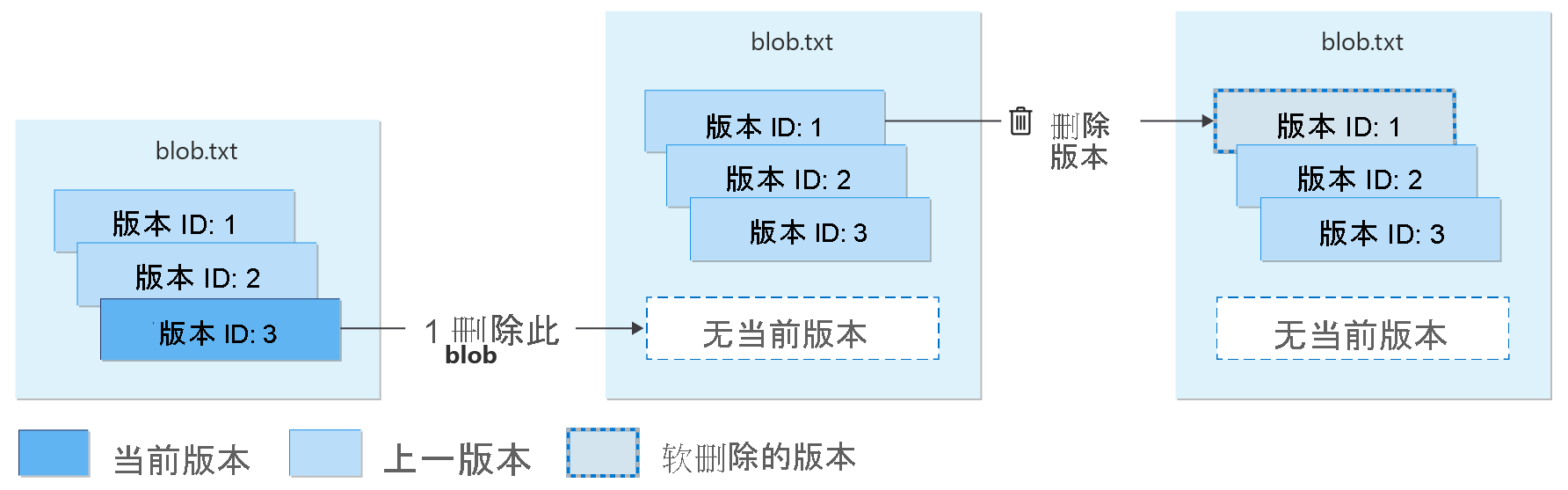 显示删除已启用软删除的版本的示意图。