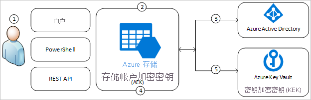 Azure 存储中客户管理的密钥的工作原理示意图