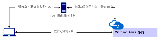 方案示意图：SAS 提供程序服务