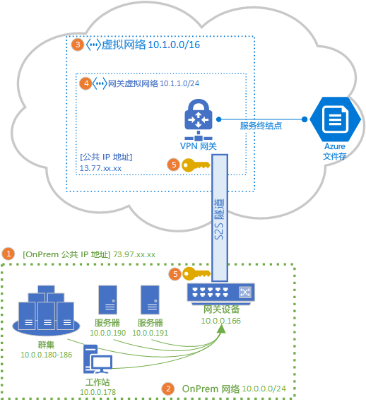 此拓扑图描绘了这样的拓扑结构：Azure VPN 网关将 Azure 文件共享连接到使用 S2S VPN 的本地站点