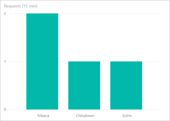 Power BI 仪表板上的结果输出