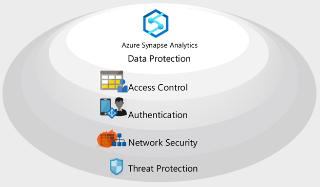 此图显示 Azure Synapse 安全体系结构的五个层：数据保护、访问控制、身份验证、网络安全和威胁防护。