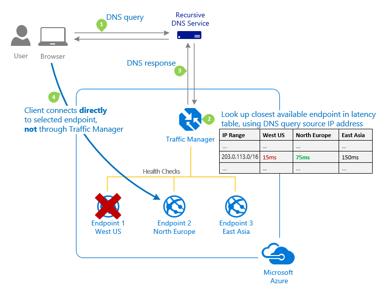 Azure 流量管理器的“性能”流量路由方法