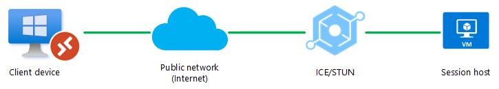 显示使用 STUN 的公用网络的 RDP 短路径的示意图。