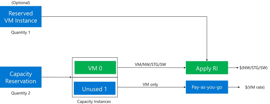 此图显示一个已分配的 VM 和一个未使用的容量实例。