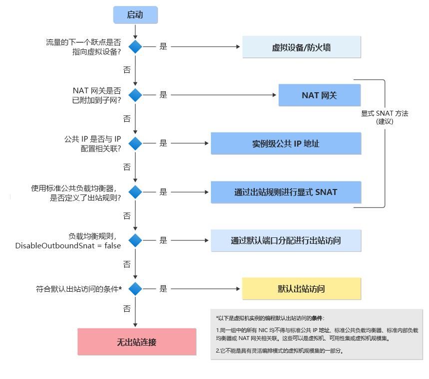 图中显示了默认出站访问的决策树。