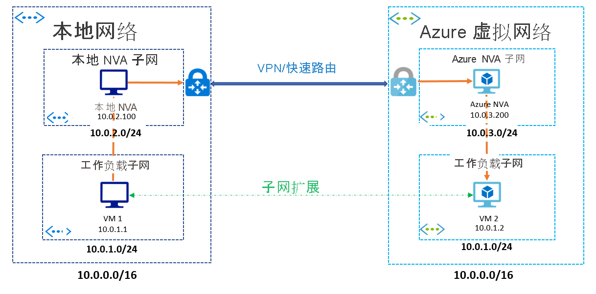 子网扩展示例关系图。