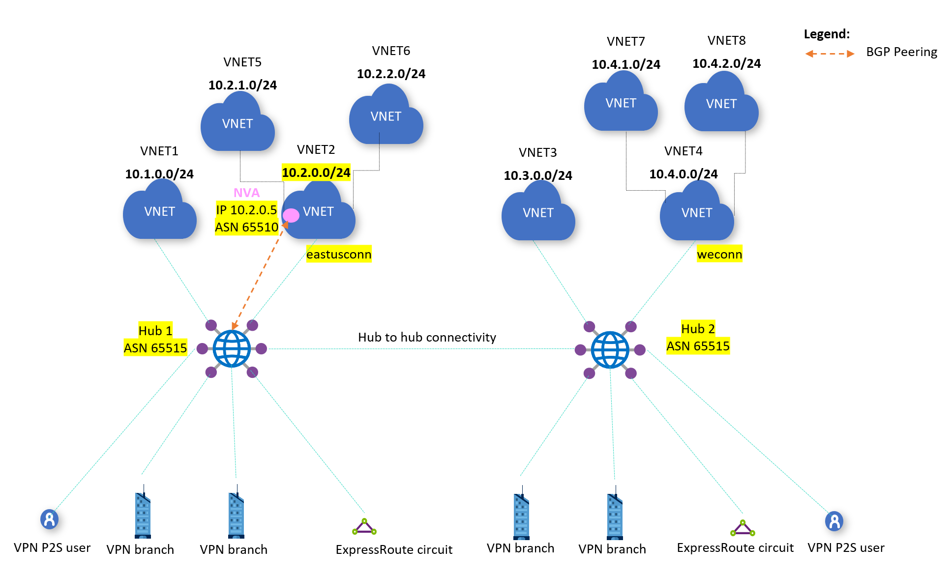 显示了 VNet 到 VNet 路由的图。