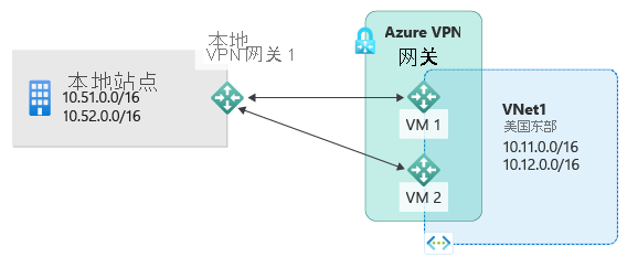 此图显示了一个本地站点，其中的专用 IP 子网和本地 VPN 通过连接到两个活动的 Azure VPN 网关来连接到 Azure 中托管的子网。