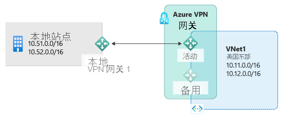 此图中显示了一个本地站点，其中的专用 IP 子网和本地 VPN 通过连接到一个活动 Azure VPN 网关来连接到 Azure 中托管的子网，并有一个可用的备用网关。