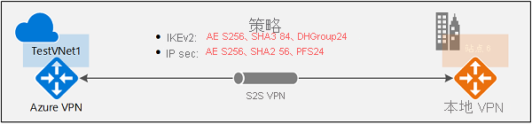 显示策略体系结构的示意图。