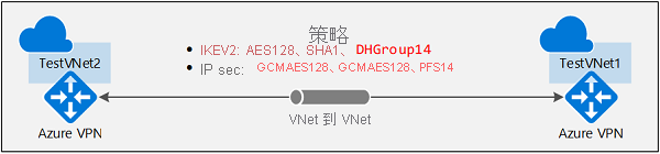 显示 vnet 到 vnet 体系结构的示意图。