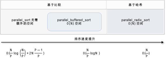 排序算法的比较。