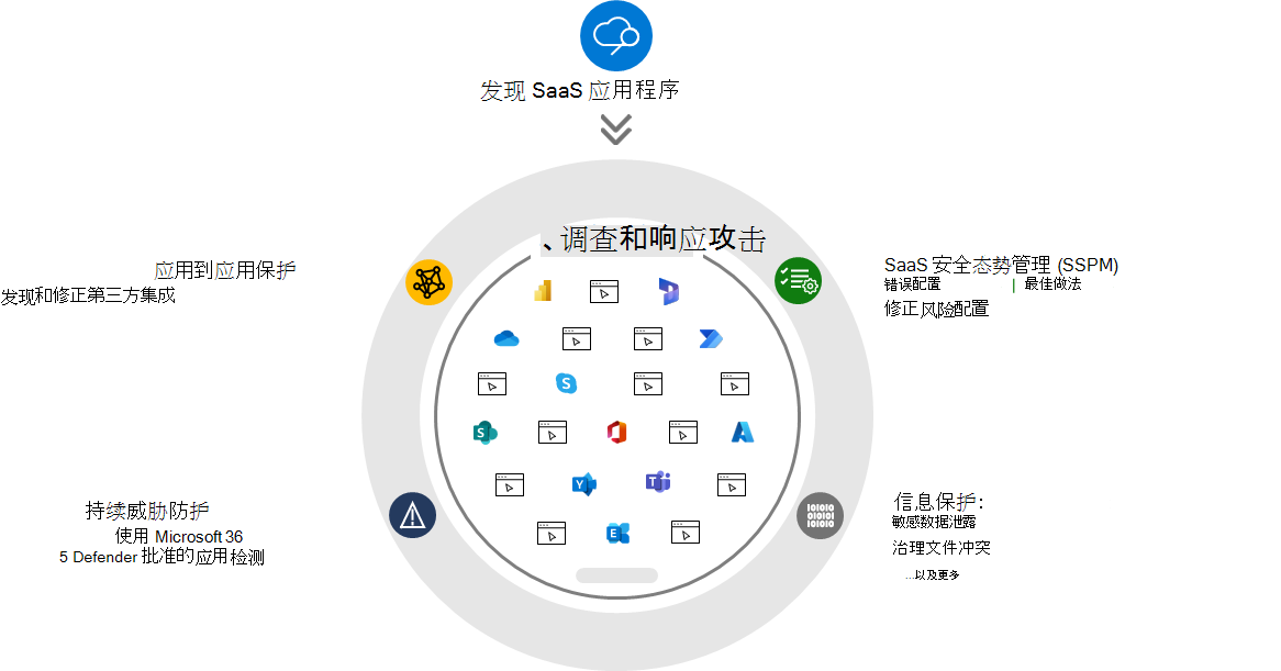 Defender for Cloud App 支柱示意图。