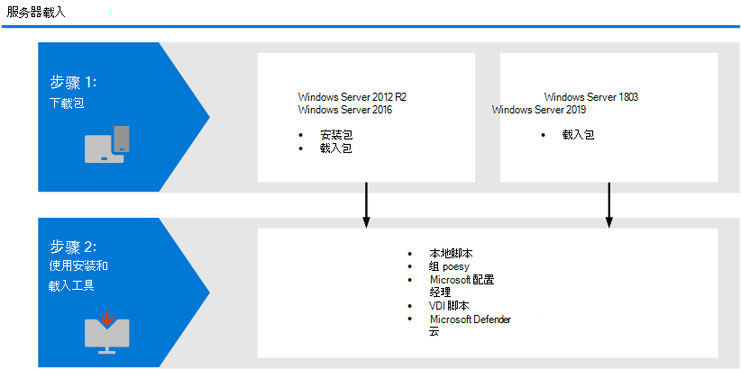 Windows Server 和 Windows 10 设备的载入流的插图。