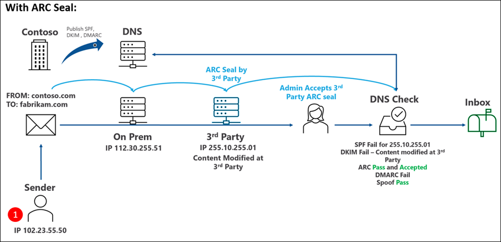 Contoso 发布 SPF、DKIM 和 DMARC，但也配置所需的受信任 ARC 密封器。使用 SPF 的发件人将电子邮件从 contoso.com 内部发送到 fabrikam.com，并且此邮件通过修改电子邮件标头中的发送 IP 地址的合法第三方服务。该服务使用 ARC 密封，并且由于服务在 Microsoft 365 中定义为受信任的 ARC 密封器，因此接受修改。新 IP 地址的 SPF 失败。由于内容修改，DKIM 失败。由于以前的失败，DMARC 失败。但 ARC 会识别修改、发出 Pass 并接受更改。欺骗也会收到一个通行证。邮件将传递到收件箱。