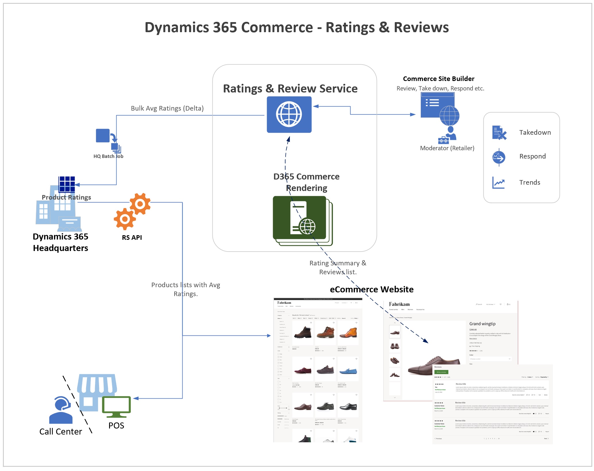 Dynamics 365 for Commerce 中的评分和评价。