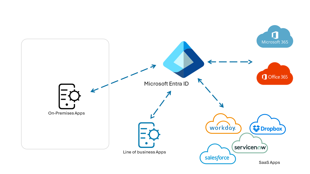 Microsoft Entra 与本地应用、业务线 (LOB) 应用、SaaS 应用和 Office 365 集成的示意图。