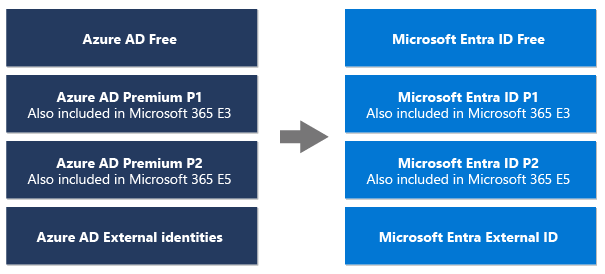 该图显示了 Azure AD 和 Azure AD 外部标识的新名称。