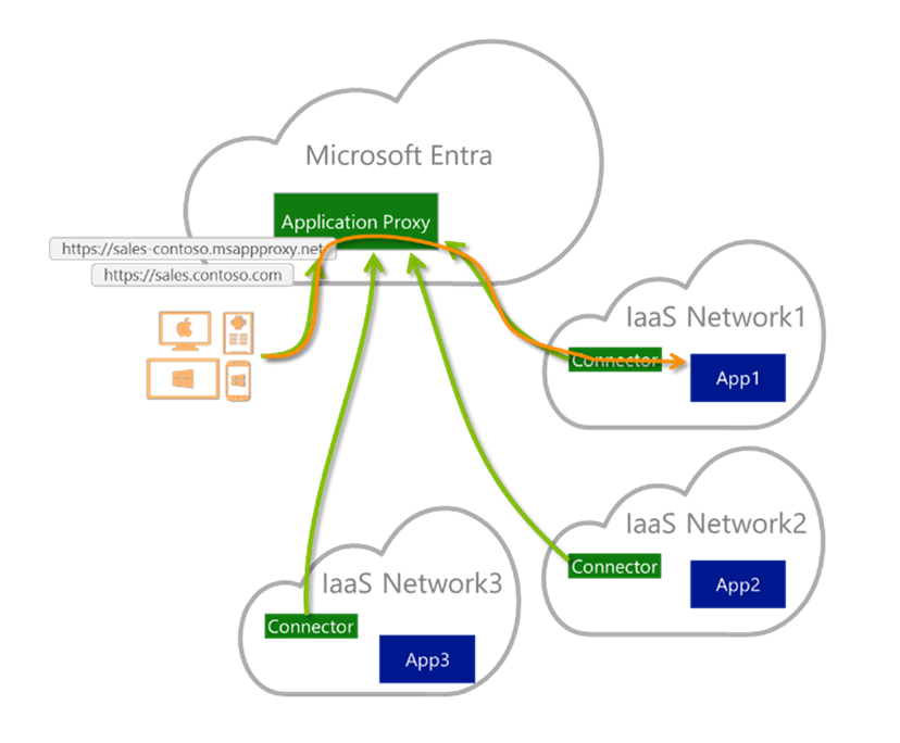 Microsoft Entra IaaS 多云供应商