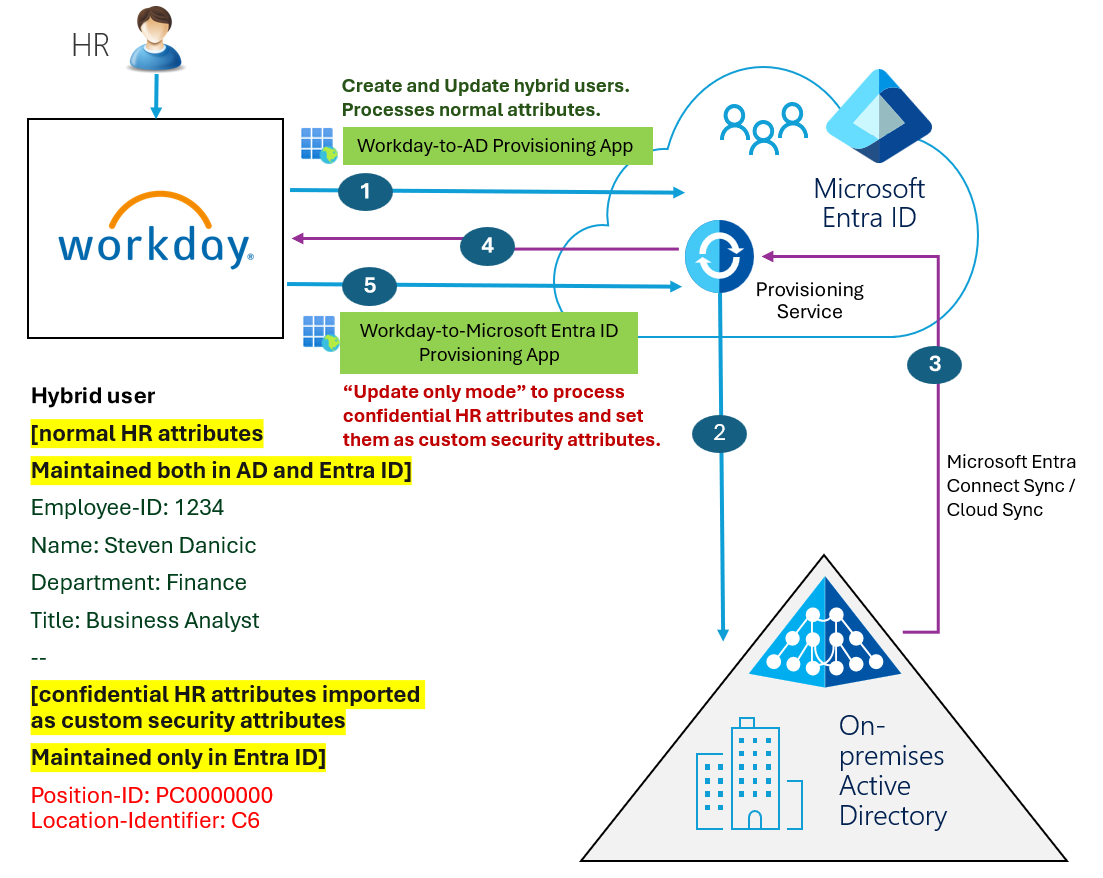 Flow diagram of how custom security attribute mapping works for hybrid users.