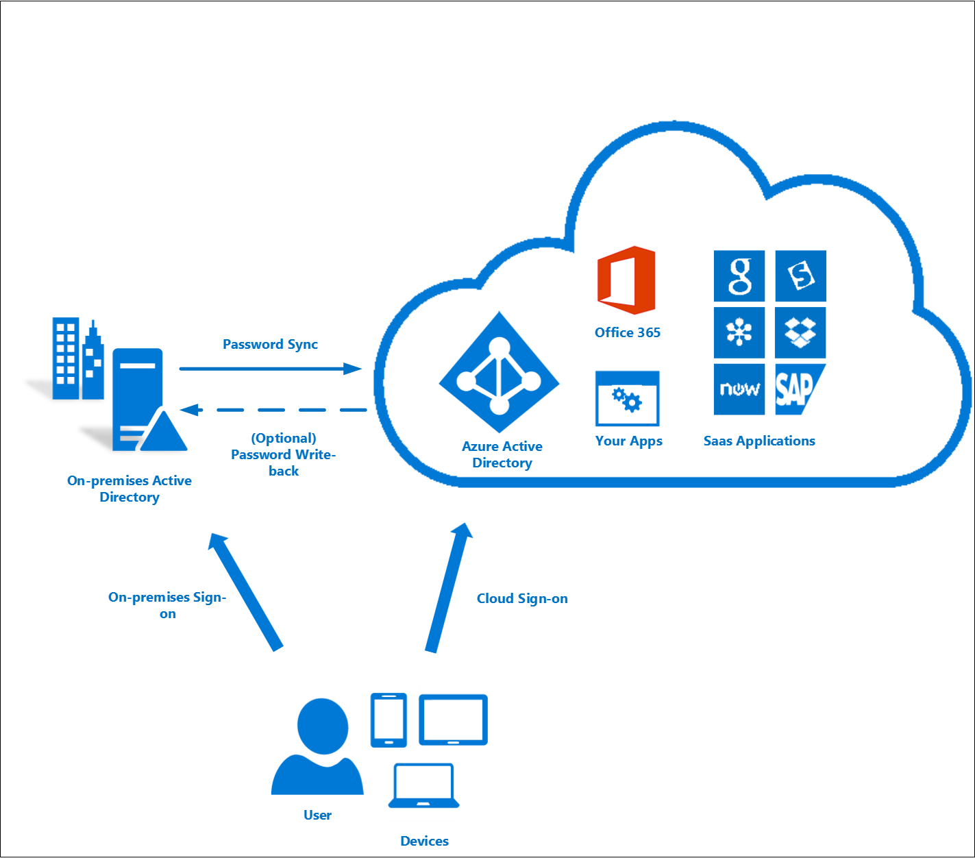 Password hash synchronization