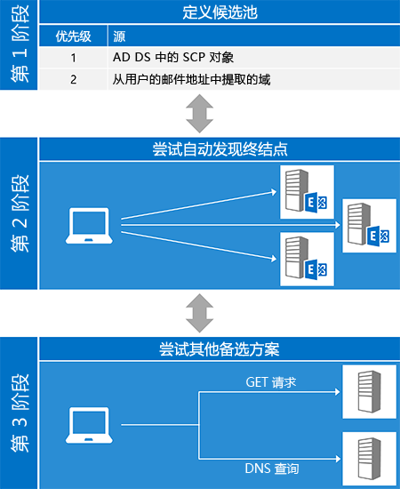 自动发现过程的说明，介绍了三个阶段：定义候选池、尝试终结点以及尝试其他选择。