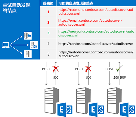 此说明显示服务器以优先级顺序尝试每个终结点，直到收到成功响应。