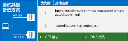 此说明显示通过未经身份验证的 GET 请求和 DNS 请求生成的其他终结点。