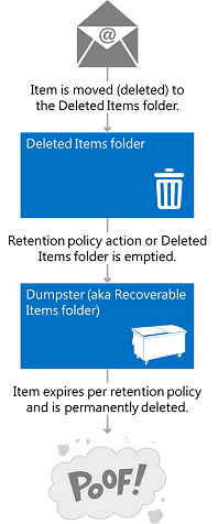 显示删除项时的位置的插图。删除的项目将移动到“已删除邮件”文件夹，然后根据保留策略移动到“可恢复的项目”文件夹，这些邮件将过期并永久删除。