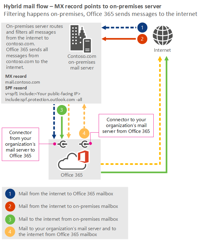 邮件流图，其中箭头显示从 Internet 到本地服务器的邮件，然后Microsoft 365 或 Office 365。还显示电子邮件从本地服务器传送到 Microsoft 365 或 Office 365 到 Internet。